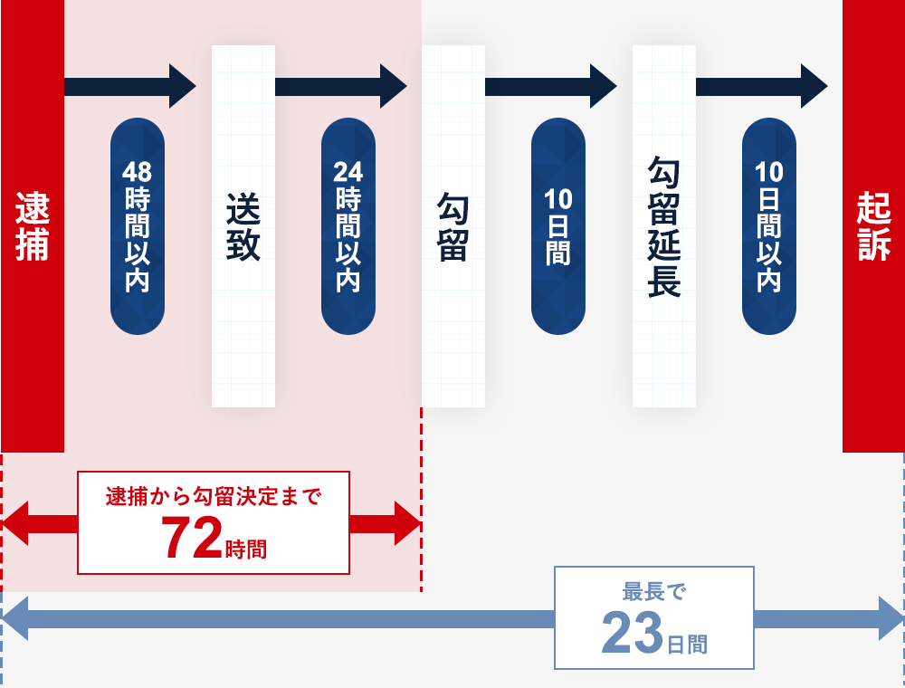 逮捕・起訴までの流れ